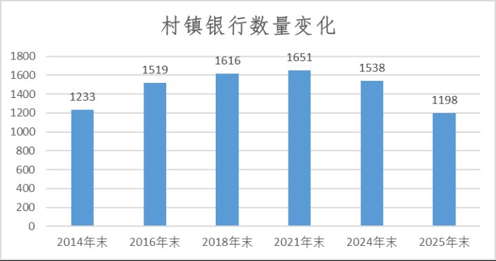 年内近百家村镇银行退出!