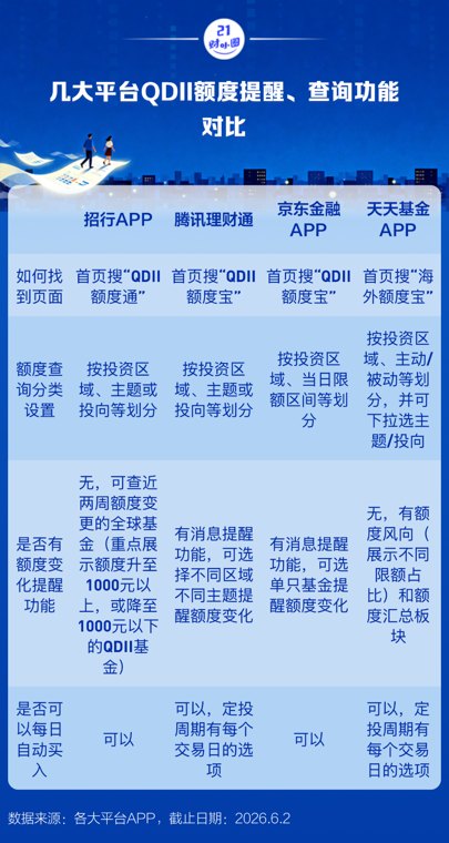 QDII额度告急!招行、理财通等齐推抢额度工具,攻略来了!