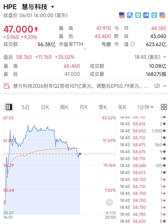 凌晨,利好突袭!科技巨头,暴涨!
